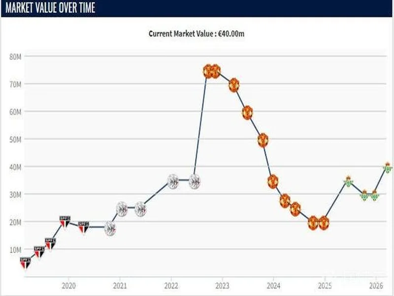 本赛季各赛事11球9助，安东尼身价上涨1000万欧至4000万欧